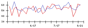 ＢＣＣの値上がり確率推移