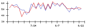 Ｓｙｎｓｐｅｃｔｉｖｅの値上がり確率推移