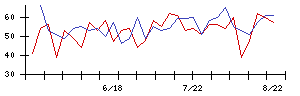 ＢＣＣの値上がり確率推移