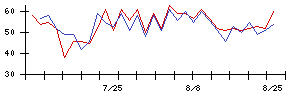 Ｓｙｎｓｐｅｃｔｉｖｅの値上がり確率推移