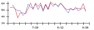 Ｓｙｎｓｐｅｃｔｉｖｅの値上がり確率推移