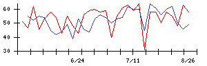 日本銀行の値上がり確率推移