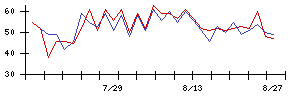 Ｓｙｎｓｐｅｃｔｉｖｅの値上がり確率推移