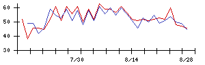Ｓｙｎｓｐｅｃｔｉｖｅの値上がり確率推移