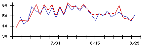 Ｓｙｎｓｐｅｃｔｉｖｅの値上がり確率推移