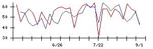 日本銀行の値上がり確率推移