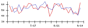 ＢＣＣの値上がり確率推移