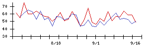 ＹＴＬの値上がり確率推移