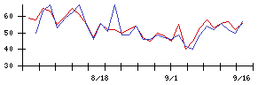 ＡＣＳＬの値上がり確率推移