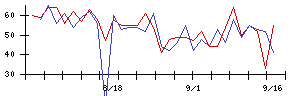 ＲＩＳＥの値上がり確率推移