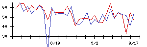 ＲＩＳＥの値上がり確率推移