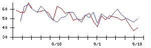 トスネットの値上がり確率推移