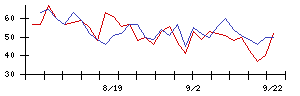 トスネットの値上がり確率推移