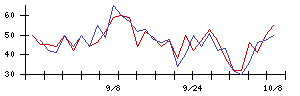 Ａｂａｌａｎｃｅの値上がり確率推移