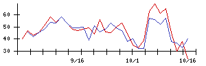 日本通信の値上がり確率推移