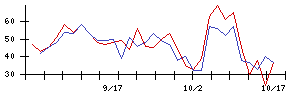 日本通信の値上がり確率推移