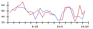 日本信号の値上がり確率推移