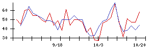 日本ＢＳ放送の値上がり確率推移