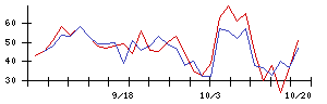 日本通信の値上がり確率推移