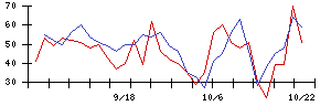 トスネットの値上がり確率推移
