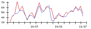 日本製紙の値上がり確率推移