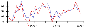 日本鋳造の値上がり確率推移