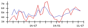 日本伸銅の値上がり確率推移