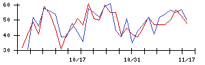 ＮＥＣの値上がり確率推移