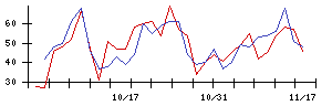 日本ＢＳ放送の値上がり確率推移