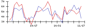 日本通信の値上がり確率推移