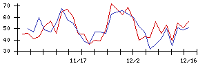 日本ラッドの値上がり確率推移