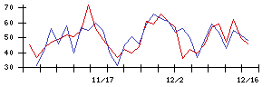 ＩＤＯＭの値上がり確率推移