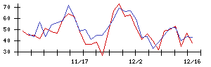 平和不動産の値上がり確率推移