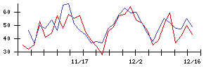 日邦産業の値上がり確率推移