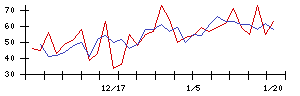 日和産業の値上がり確率推移
