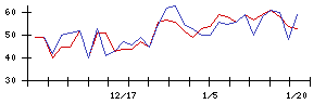 ＫＬａｂの値上がり確率推移