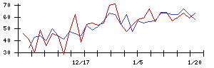 日本精化の値上がり確率推移