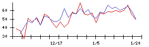 日本興業の値上がり確率推移