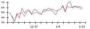 ＪＭＣの値上がり確率推移