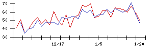 東京通信グループの値上がり確率推移