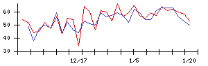 三井不動産の値上がり確率推移