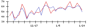 日本ＢＳ放送の値上がり確率推移