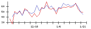 日本興業の値上がり確率推移