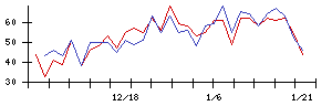 南日本銀行の値上がり確率推移