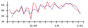 三井不動産の値上がり確率推移