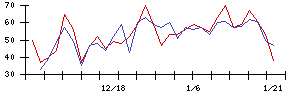 日本ＢＳ放送の値上がり確率推移
