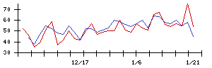 日邦産業の値上がり確率推移