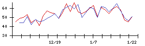 北川精機の値上がり確率推移