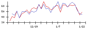南日本銀行の値上がり確率推移