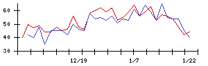 ＩＮＦＯＲＩＣＨの値上がり確率推移